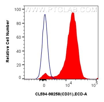 FC experiment of mouse splenocytes using CL594-98258