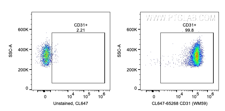 FC experiment of human PBMCs using CL647-65268