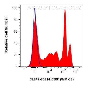 FC experiment of human PBMCs using CL647-65614