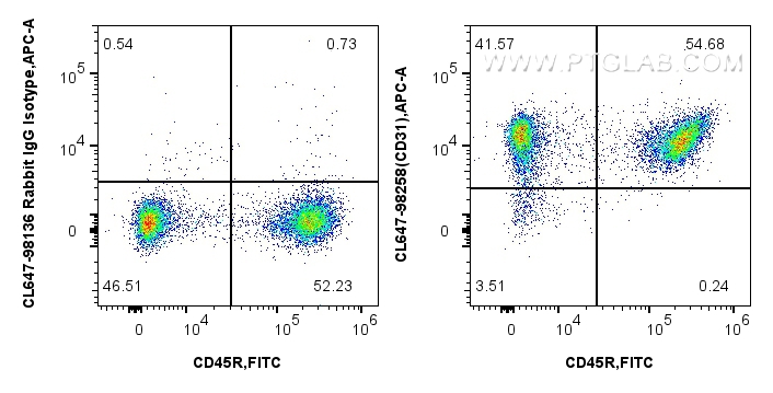 FC experiment of mouse splenocytes using CL647-98258