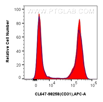 FC experiment of mouse splenocytes using CL647-98258