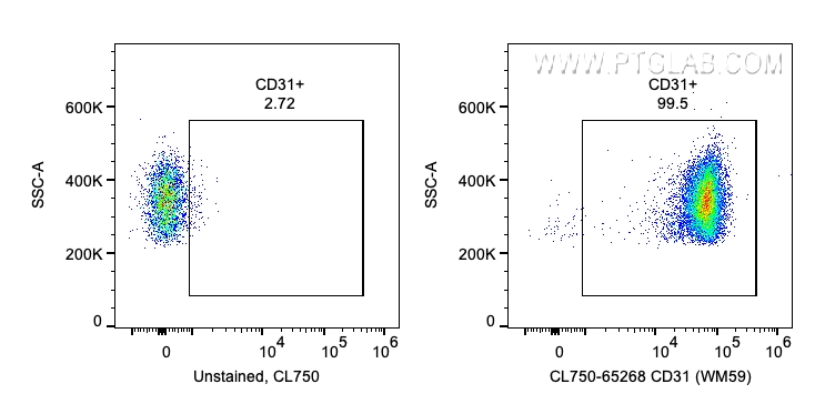 FC experiment of human PBMCs using CL750-65268