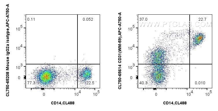 FC experiment of human PBMCs using CL750-65614