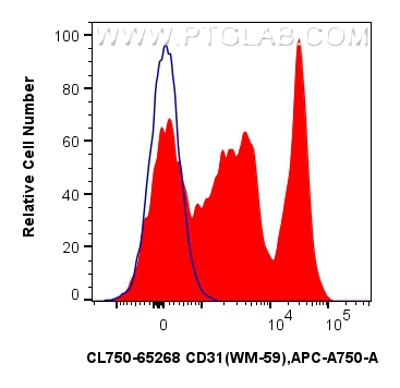 FC experiment of human PBMCs using CL750-65614