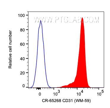 FC experiment of human PBMCs using CR-65268