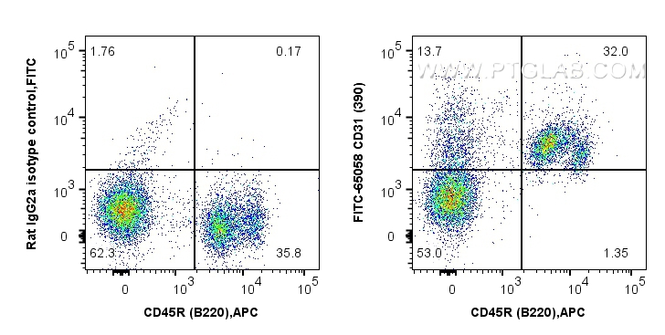 FC experiment of C57BL/6 mouse bone marrow cells using FITC-65058