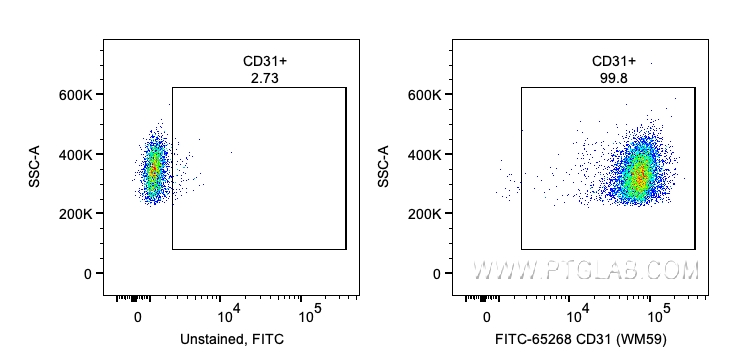 FC experiment of human PBMCs using FITC-65268