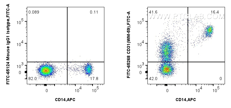 FC experiment of human PBMCs using FITC-65268