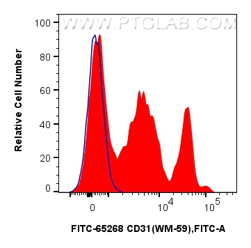 FC experiment of human PBMCs using FITC-65268