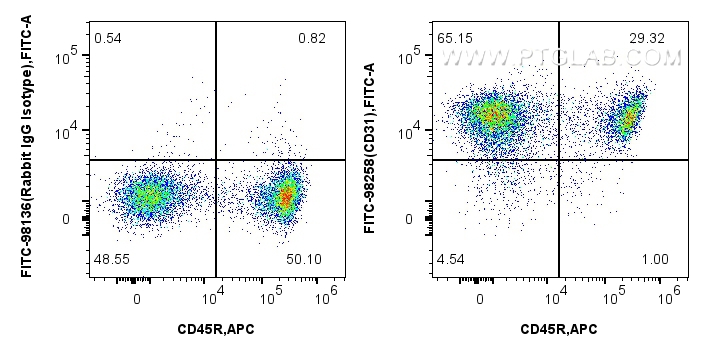 FC experiment of mouse splenocytes using FITC-98258