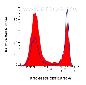 FC experiment of mouse splenocytes using FITC-98258