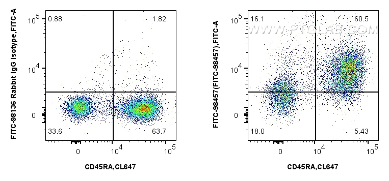 FC experiment of rat splenocytes using FITC-98457 FC experiment of rat splenocytes using FITC-98457
