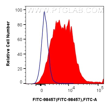 FC experiment of rat splenocytes using FITC-98457 FC experiment of rat splenocytes using FITC-98457