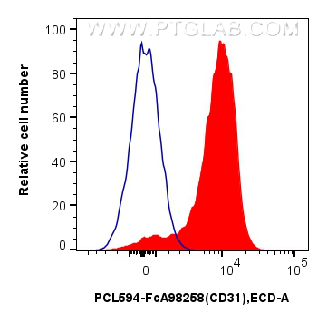 FC experiment of mouse splenocytes using PCL594-FcA98258 FC experiment of mouse splenocytes using PCL594-FcA98258