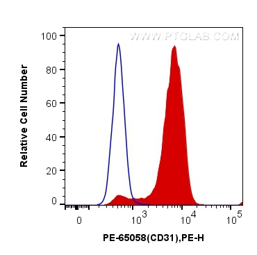 FC experiment of BALB/c mouse splenocytes using PE-65058