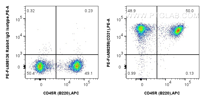 FC experiment of mouse splenocytes using PE-FcA98258 FC experiment of mouse splenocytes using PE-FcA98258