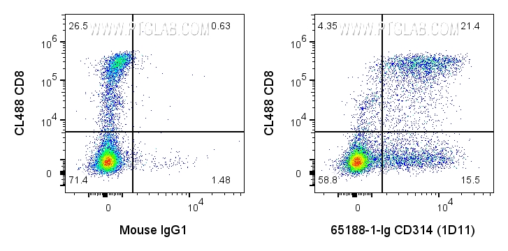 FC experiment of human PBMCs using 65188-1-Ig