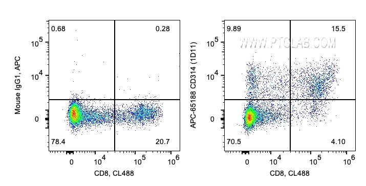 FC experiment of human PBMCs using APC-65188