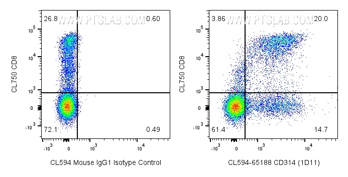 FC experiment of human PBMCs using CL594-65188