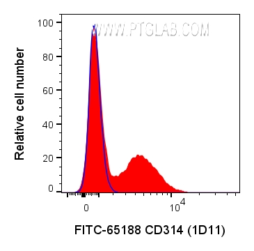 FC experiment of human PBMCs using FITC-65188