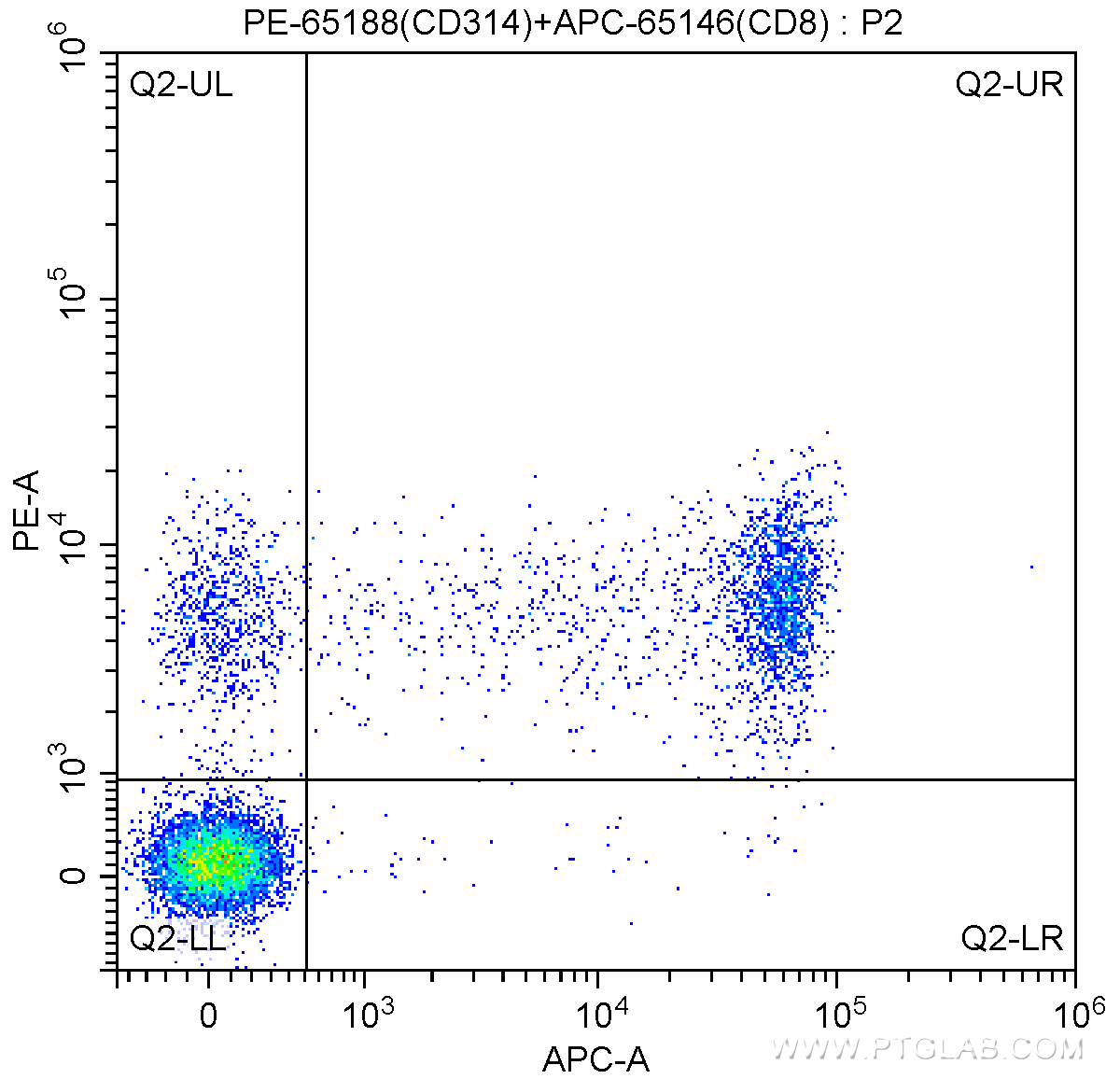 FC experiment of human peripheral blood lymphocytes using PE-65188