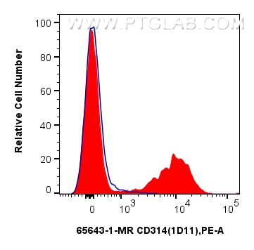 FC experiment of human PBMCs using 65643-1-MR