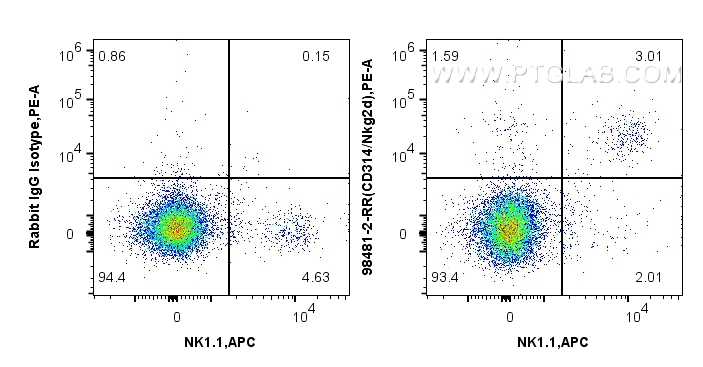 FC experiment of mouse splenocytes using 98481-2-RR (same clone as 98481-2-PBS) FC experiment of mouse splenocytes using 98481-2-RR (same clone as 98481-2-PBS)