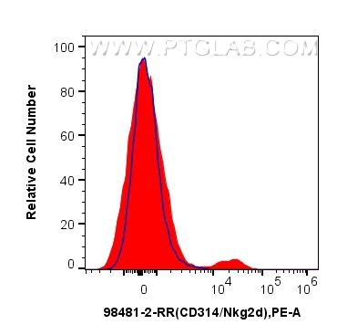 FC experiment of mouse splenocytes using 98481-2-RR (same clone as 98481-2-PBS) FC experiment of mouse splenocytes using 98481-2-RR (same clone as 98481-2-PBS)