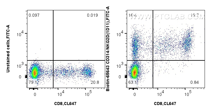 FC experiment of human PBMCs using Biotin-65643
