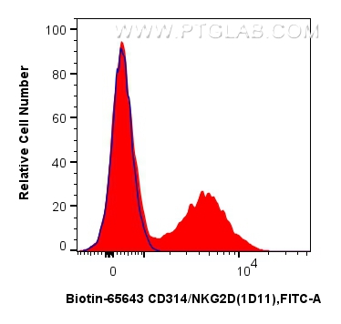 FC experiment of human PBMCs using Biotin-65643