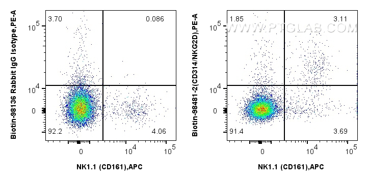 FC experiment of mouse splenocytes using Biotin-98481-2 FC experiment of mouse splenocytes using Biotin-98481-2