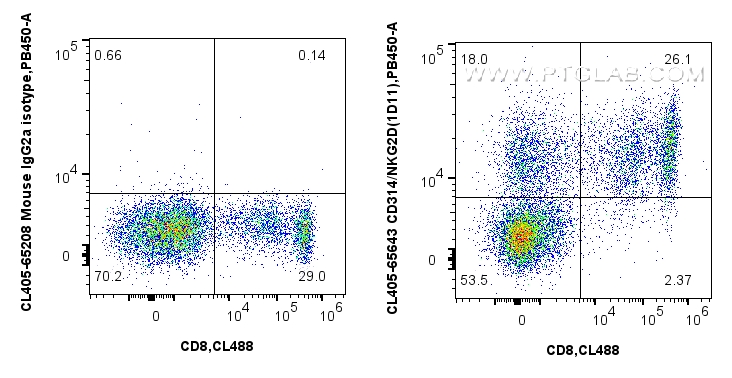 FC experiment of human PBMCs using CL405-65643