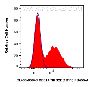 FC experiment of human PBMCs using CL405-65643