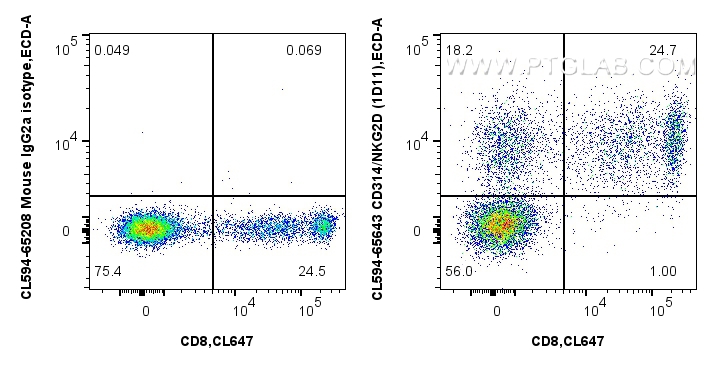FC experiment of human PBMCs using CL594-65643
