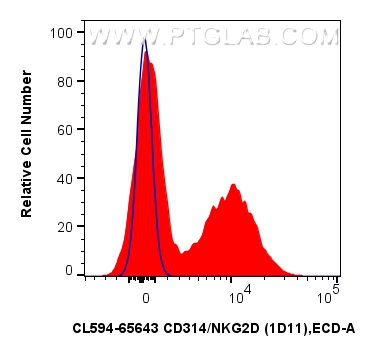 FC experiment of human PBMCs using CL594-65643