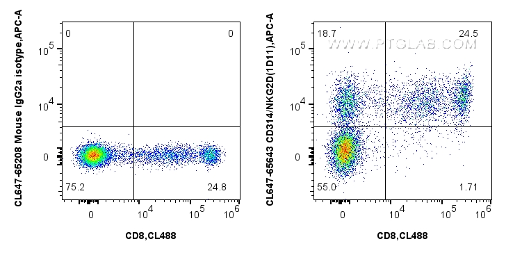 FC experiment of human PBMCs using CL647-65643