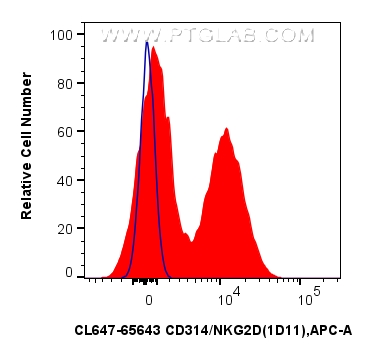 FC experiment of human PBMCs using CL647-65643