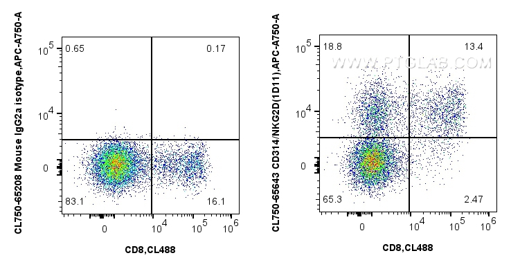 FC experiment of human PBMCs using CL750-65643