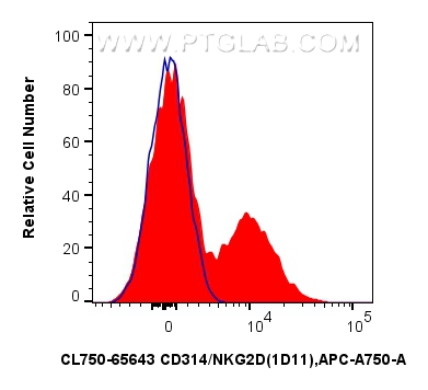 FC experiment of human PBMCs using CL750-65643