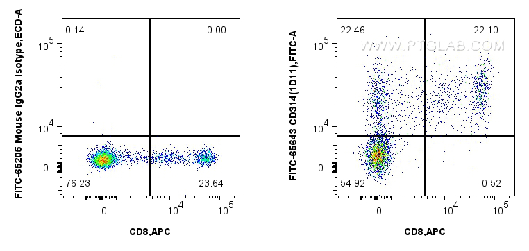 FC experiment of human PBMCs using FITC-65643
