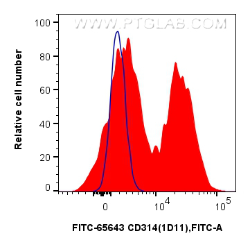 FC experiment of human PBMCs using FITC-65643