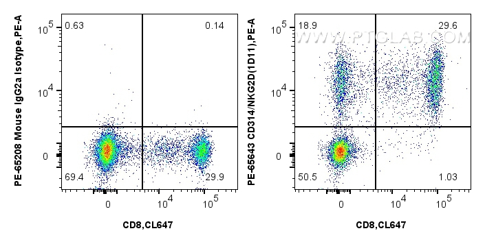 FC experiment of human PBMCs using PE-65643