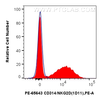 FC experiment of human PBMCs using PE-65643