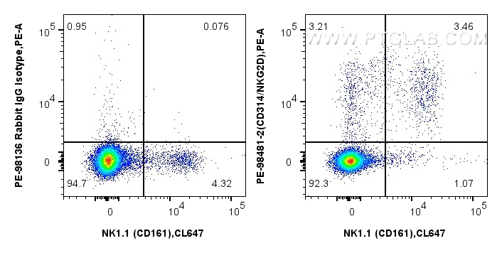 FC experiment of mouse splenocytes using PE-98481-2 FC experiment of mouse splenocytes using PE-98481-2