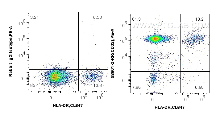 FC experiment of human peripheral blood lymphocytes using 98601-2-RR (same clone as 98601-2-PBS)