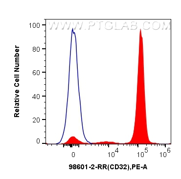 FC experiment of human peripheral blood lymphocytes using 98601-2-RR (same clone as 98601-2-PBS)
