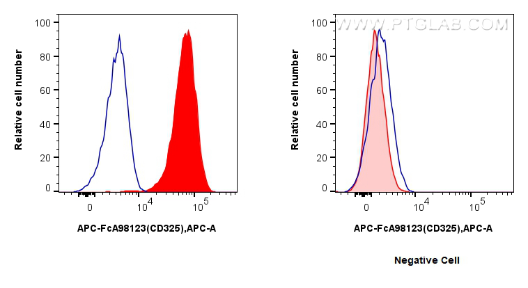 FC experiment of HT-29 using APC-FcA98123