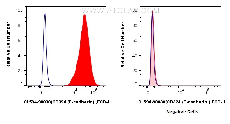 FC experiment of MCF-7 using CL594-98030