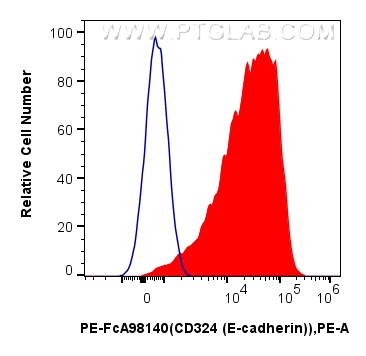 FC experiment of MDCK using PE-FcA98140