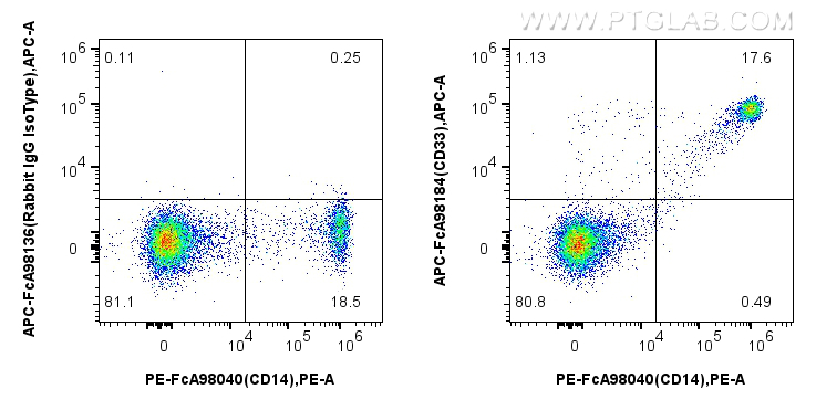 FC experiment of human PBMCs using APC-FcA98184 FC experiment of human PBMCs using APC-FcA98184